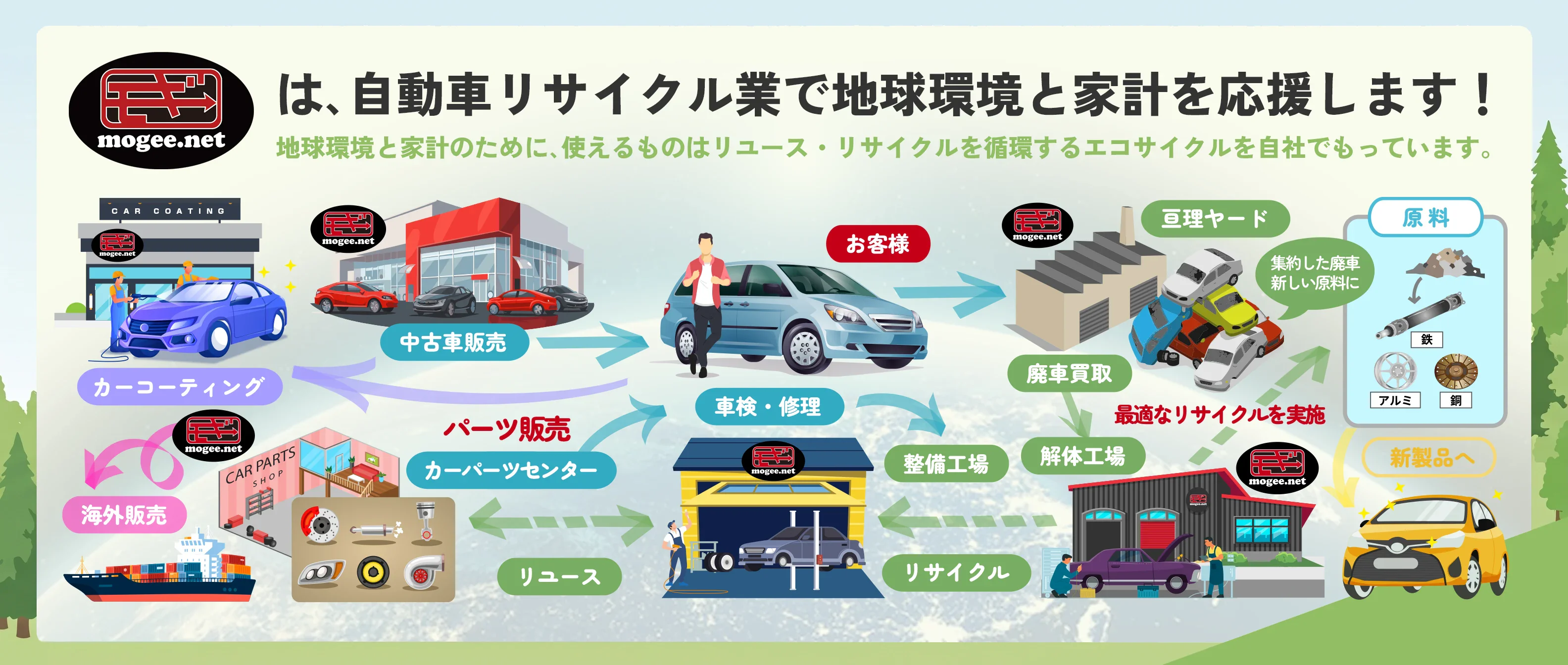 自動車リサイクル業で家計と地球環境を応援!
