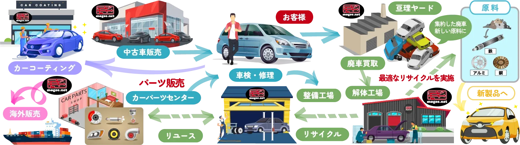 モギーの自動車リサイクル事業フロー