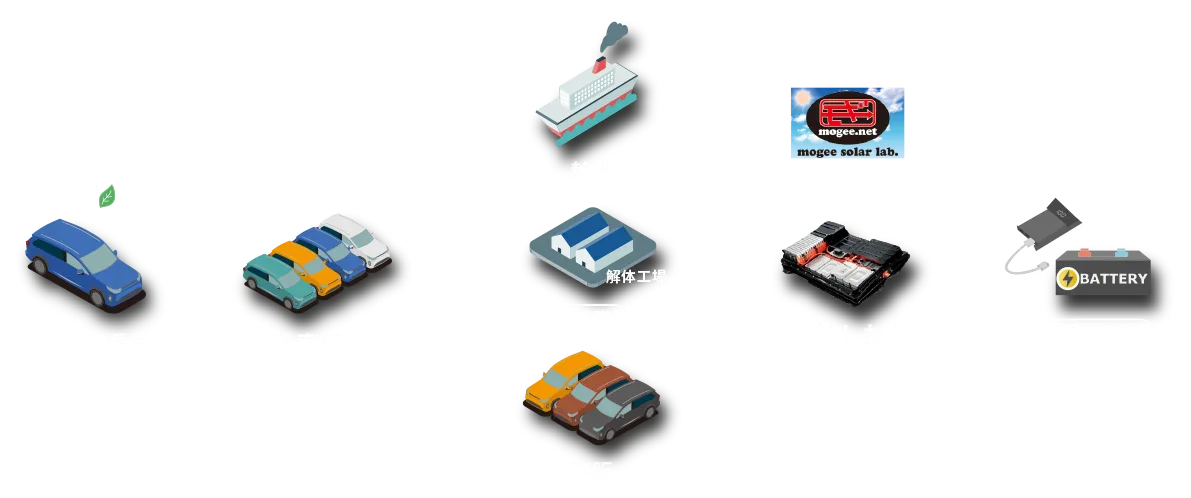 mogee solar lab. 自社完結サイクルフロー: EV回収から移動型ソーラーハウス商品化まで
